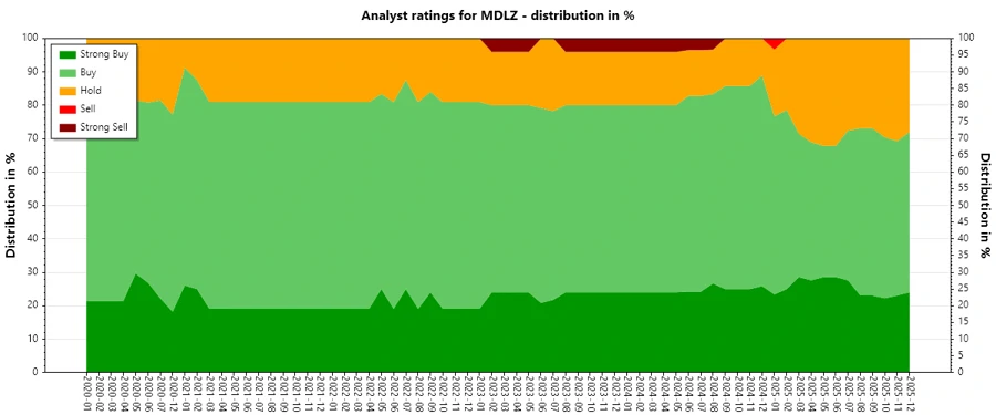 Analyst Ratings History for MDLZ