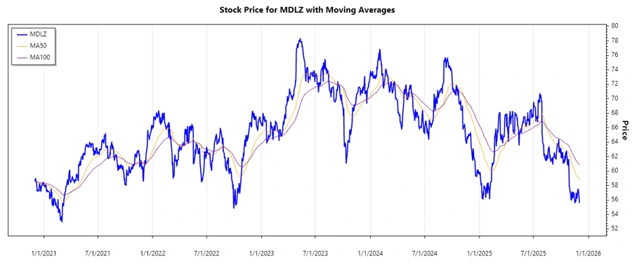 MDLZ Stock Chart