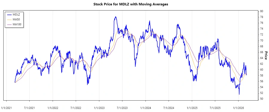 Stock Chart for MDLZ