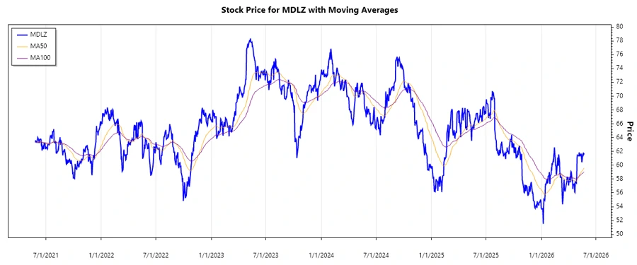 Mondelez Stock Chart History