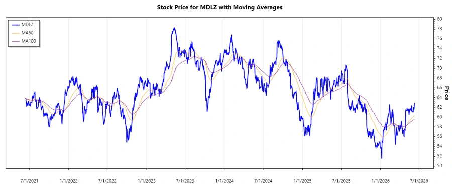 Stock Chart