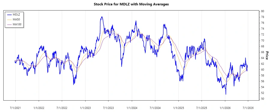 Stock Chart - Mondelez International