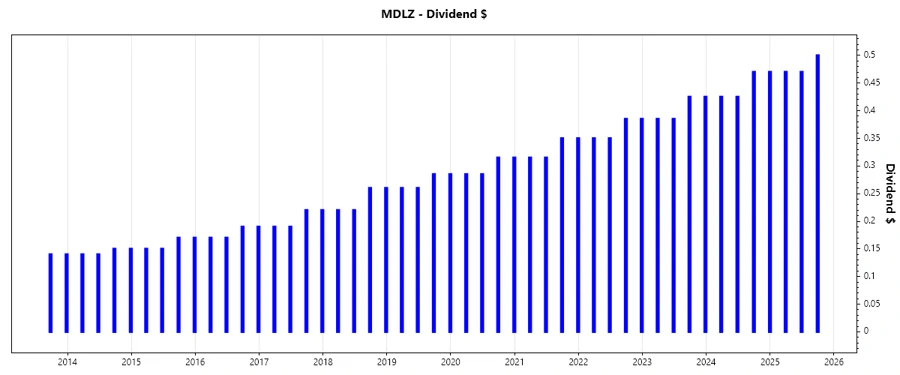 Dividend Growth Chart
