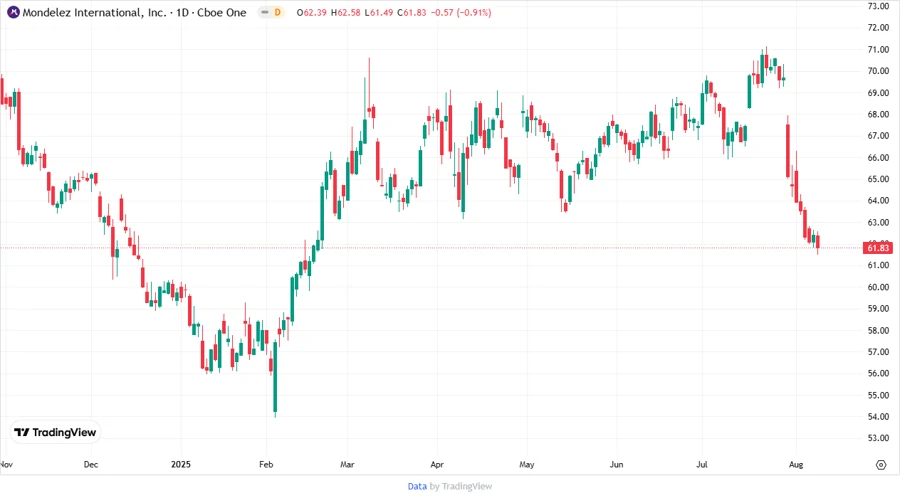 Price Development Chart