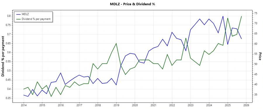 Dividend History Chart