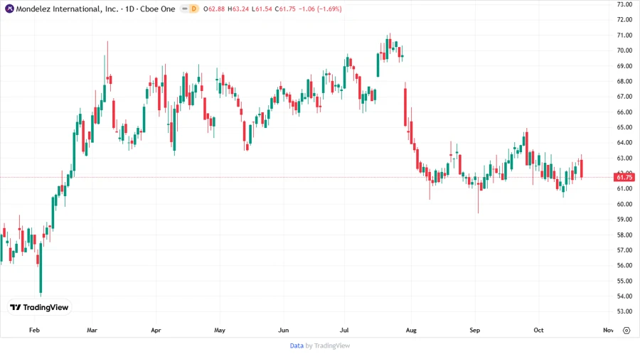 Price Development Chart