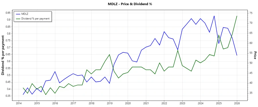 Dividend History Chart