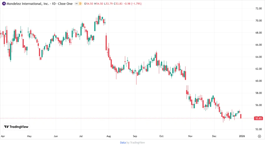 Price Development Chart