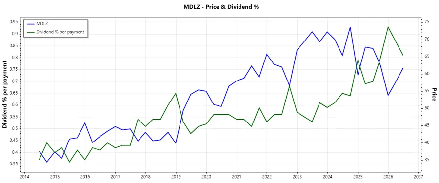 MDLZ Dividend History Chart