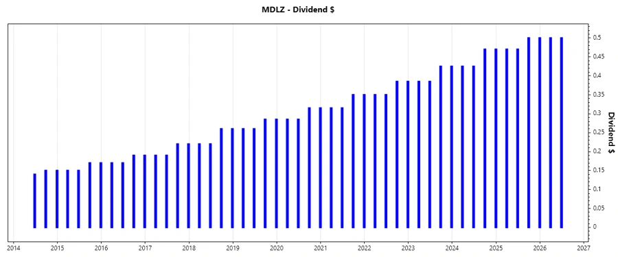MDLZ Dividend Growth Chart