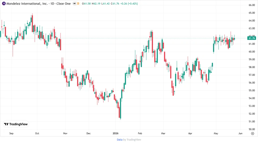 MDLZ Price Development Chart