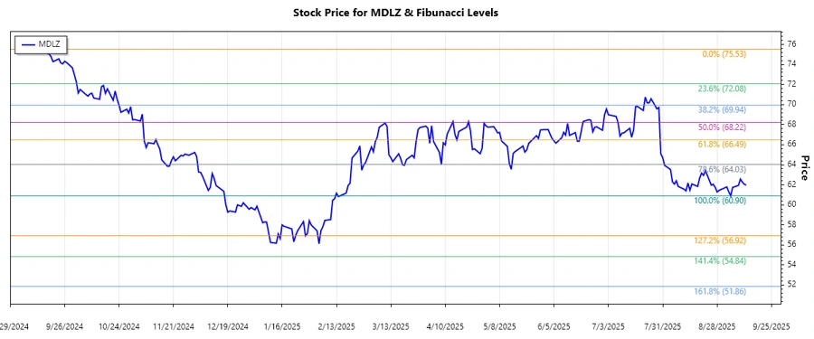Stock Chart Mondelez