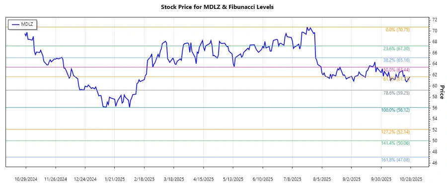 MDLZ stock chart showing Fibonacci levels