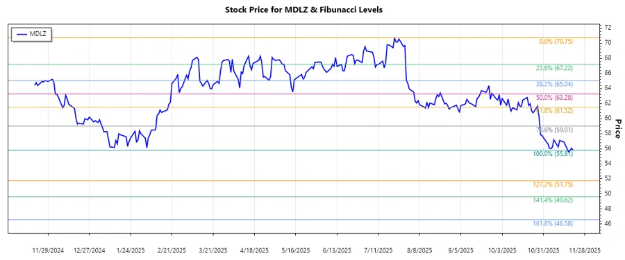 Responsive Stock Chart of MDLZ Analysis