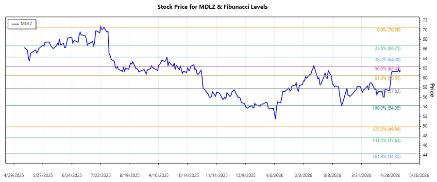Mondelez Stock Price Chart