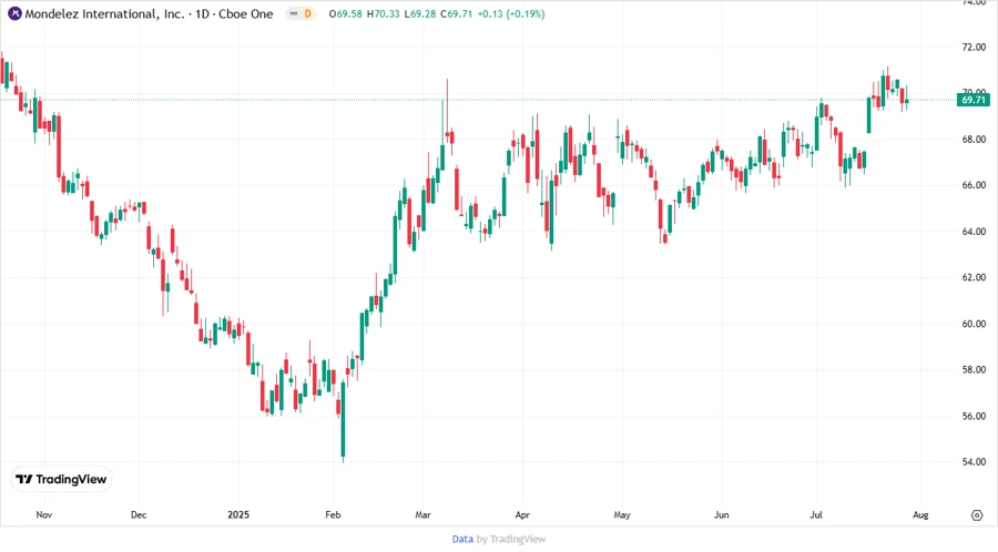 Stock chart analysis