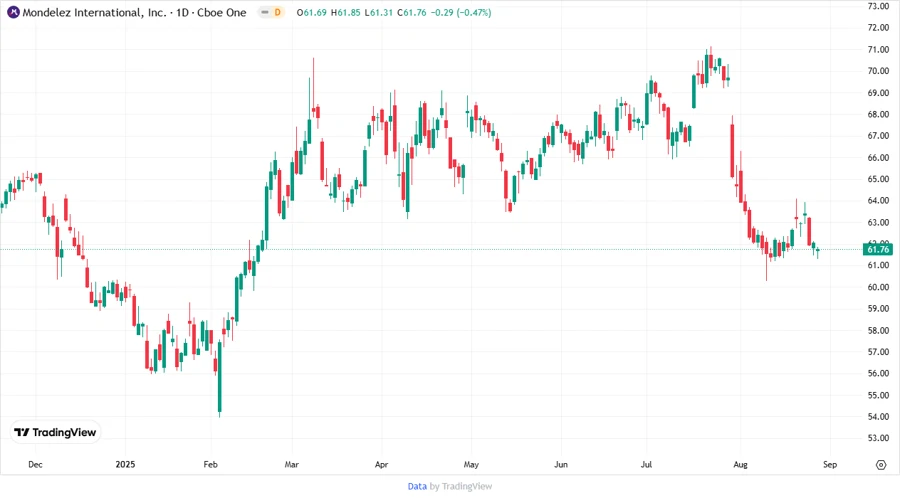 Stock Chart for Mondelez International, Inc.
