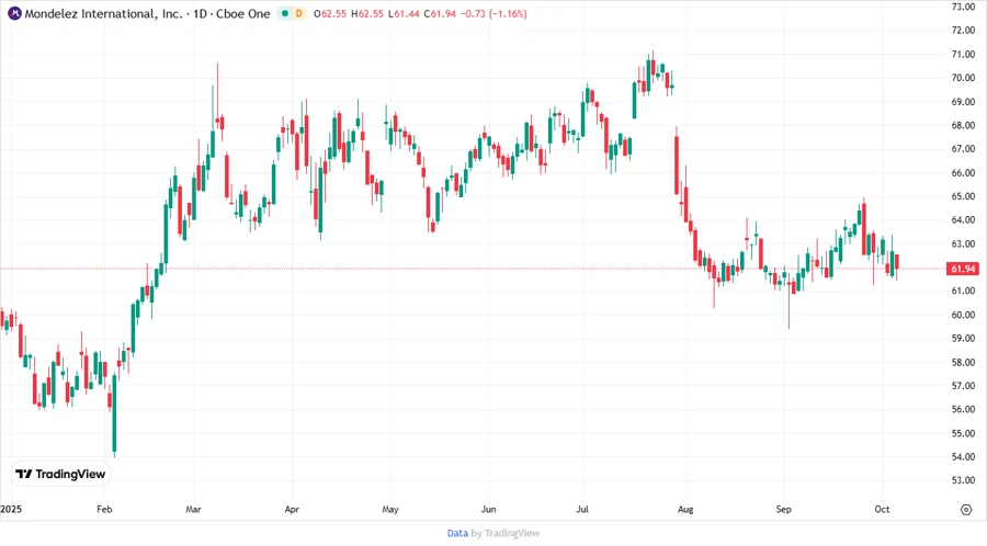 Mondelez Stock Chart