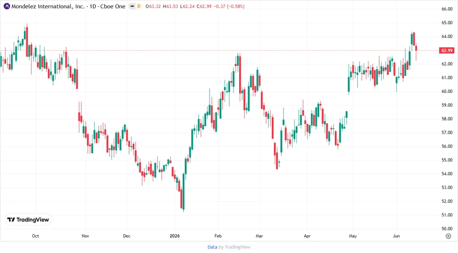 Mondelez Stock Price Chart
