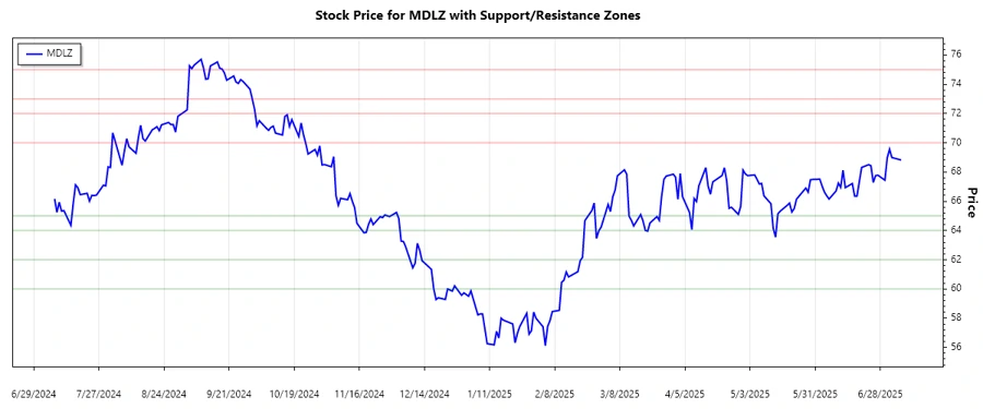 Mondelez Support and Resistance Levels