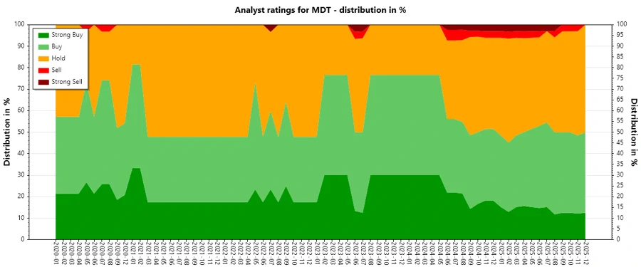 Historical Analyst Ratings Chart