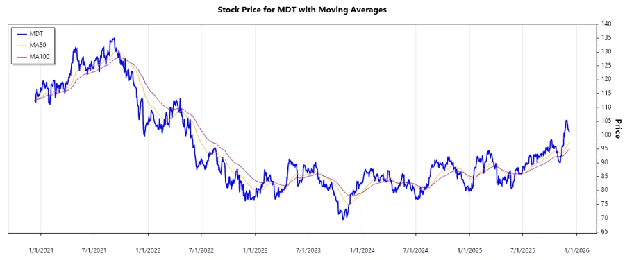 Medtronic Stock Chart