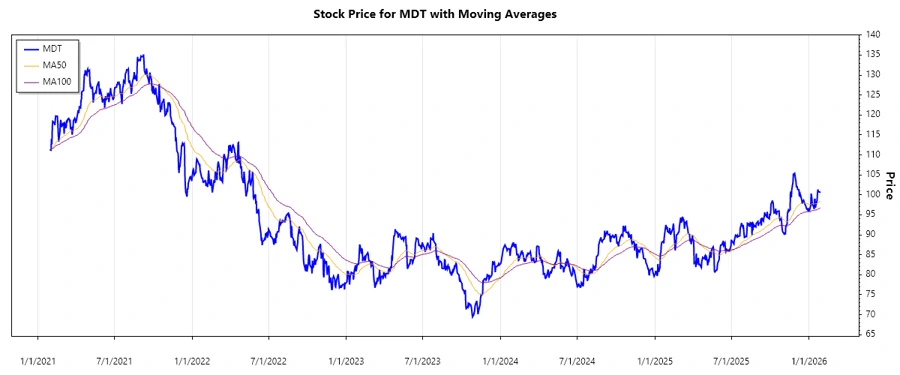Stock chart of MDT