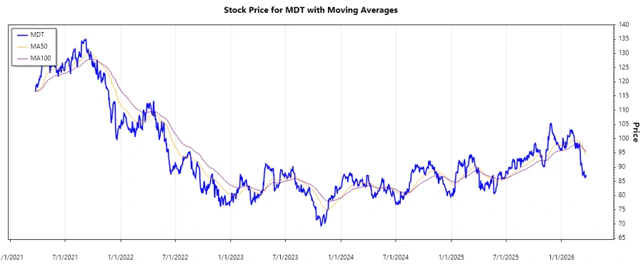 Medtronic Stock Chart