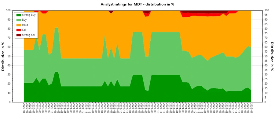 Analyst Ratings History Chart