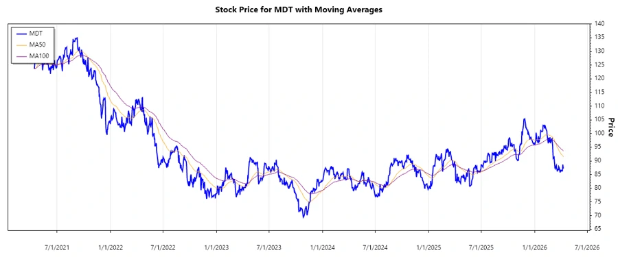 Medtronic Stock Chart