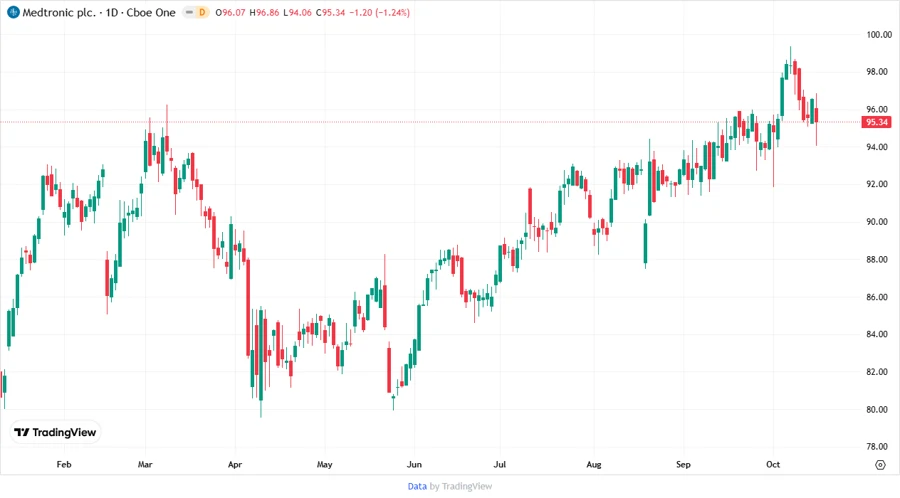 Stock Price Development