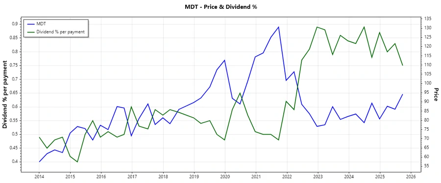 Dividend history chart