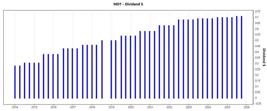 Dividend growth chart