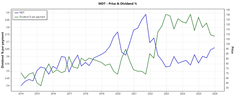 Dividend History Chart
