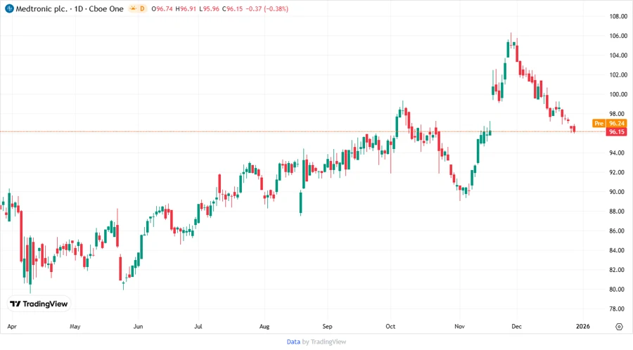 Price Development Chart