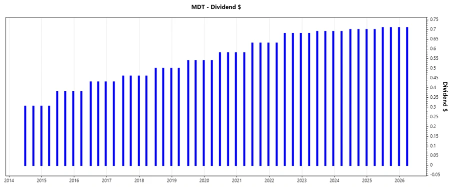 Dividend Growth Chart