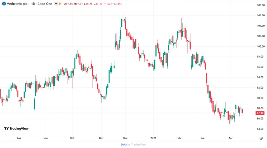 Price Development Chart