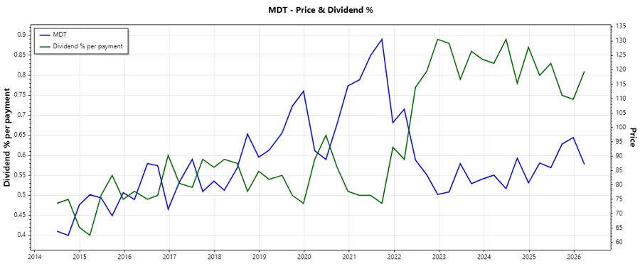 Medtronic Stock Chart