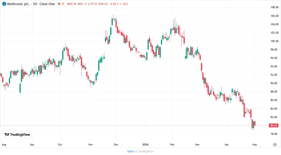 Price Development Chart