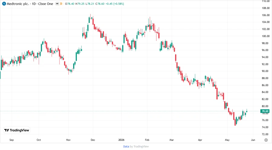 Price Development Chart