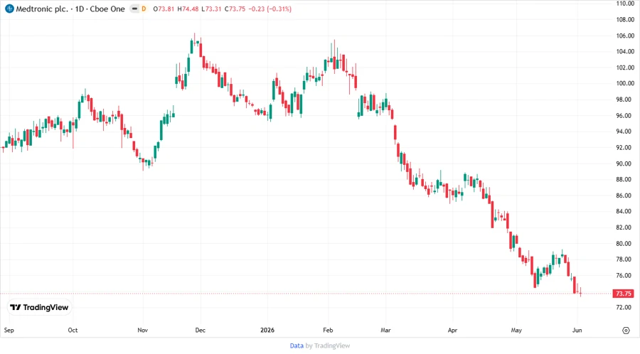 Price development chart showing trends over the past years