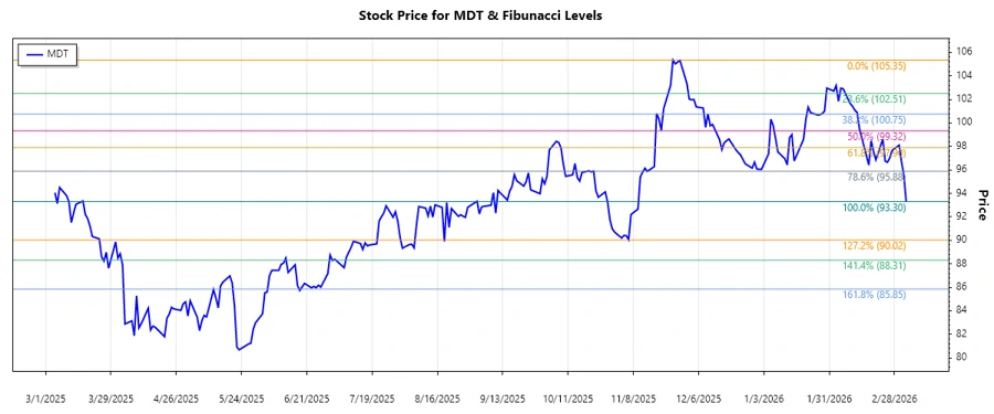 Medtronic Stock Chart