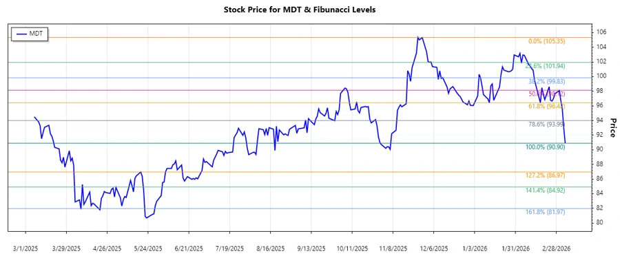 MDT Stock Chart