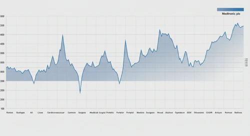 MDT: Fibunacci Level Technical Analysis - Medtronic plc