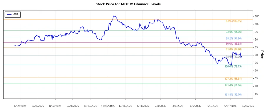 Medtronic plc Stock Chart