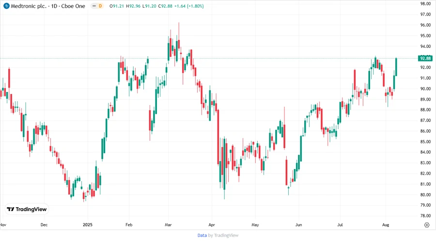 Stock chart of Medtronic plc stock over time