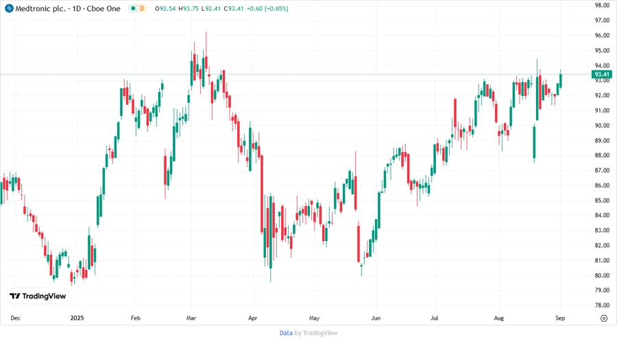 Medtronic Stock Chart