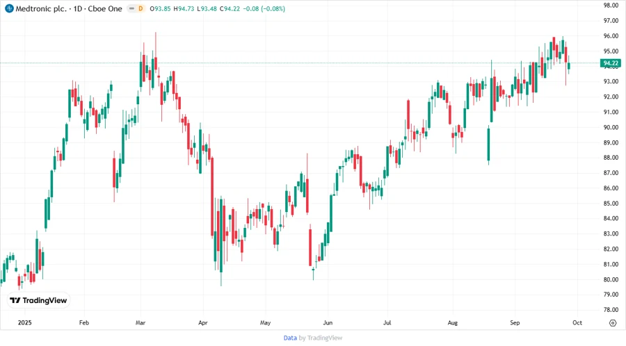 Stock Chart of Medtronic plc