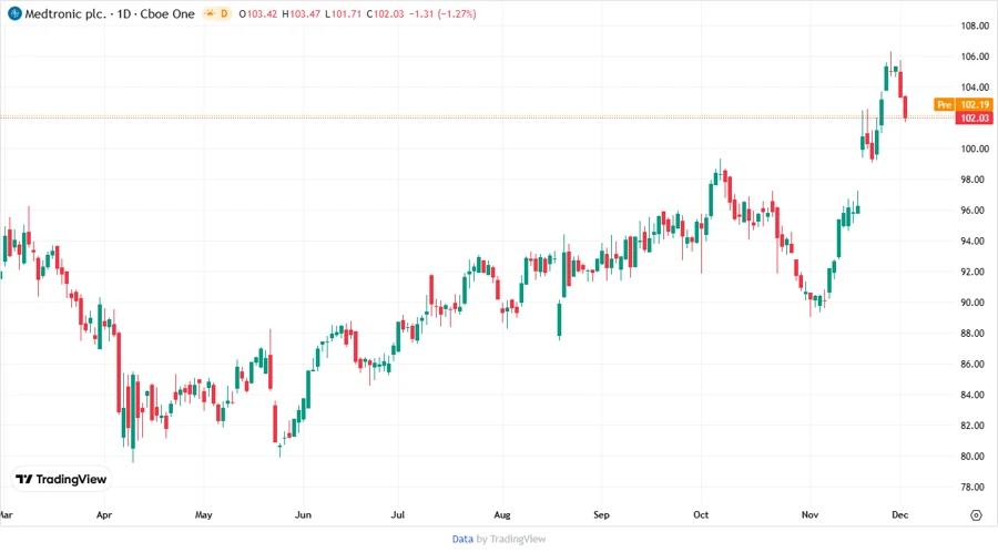 Medtronic stock chart overview