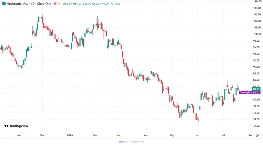 Stock chart analysis
